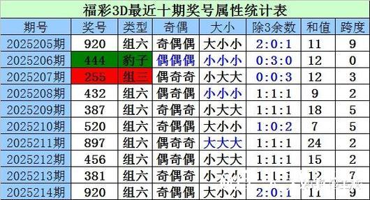014期李白石排列三预测奖号：双胆参考